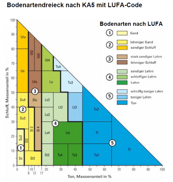 Bodenartendreieck