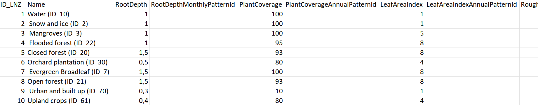 CSV-File Land use